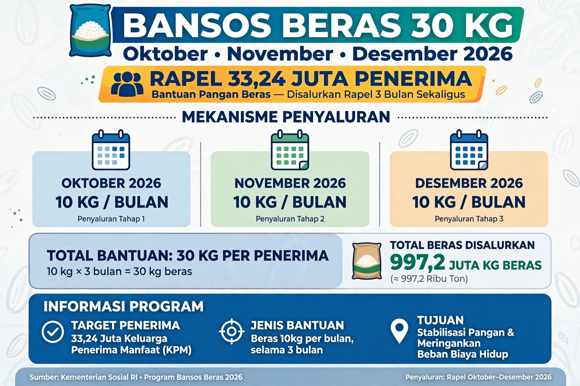 Cek Bansos Beras 30kg Oktober, Jadwal Rapel dan Cara Cek NIK KTP
