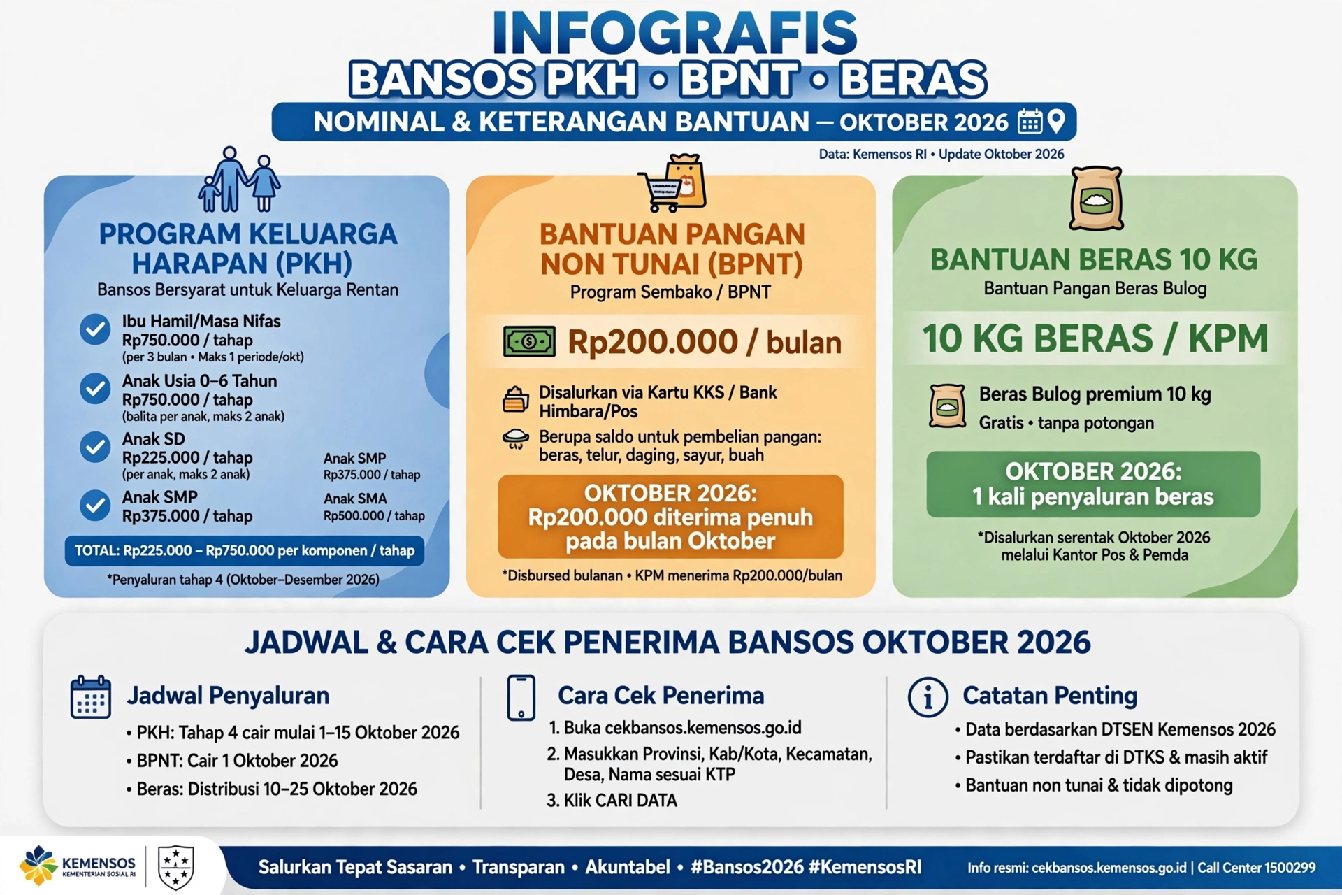 Daftar Bansos Tahap 4 Oktober 2026 Cek Status Penerima Hingga Nominalnya