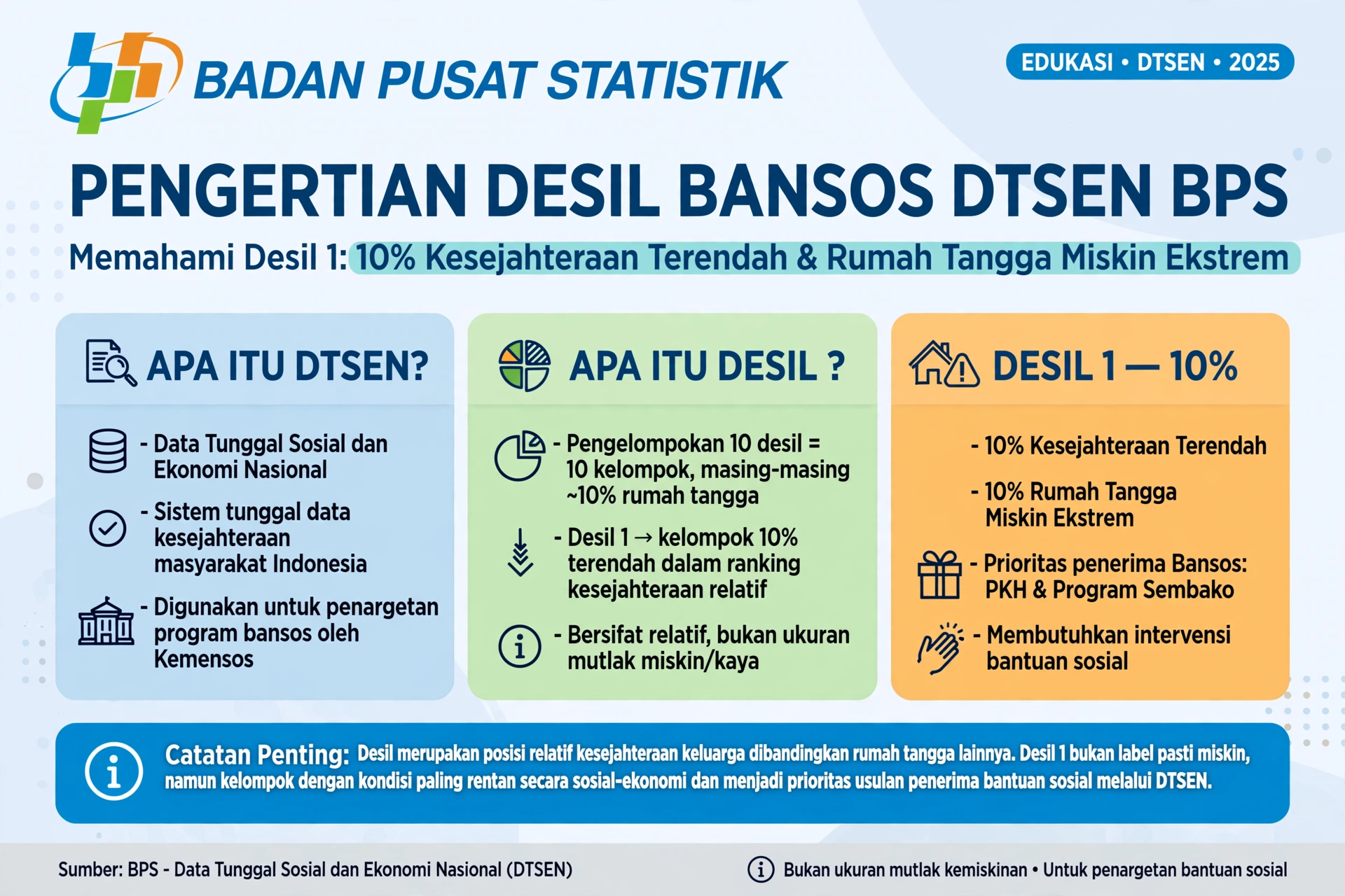 Pengertian Desil Bansos DTSEN, Apa Itu Desil 1 dan Hak Bansosnya