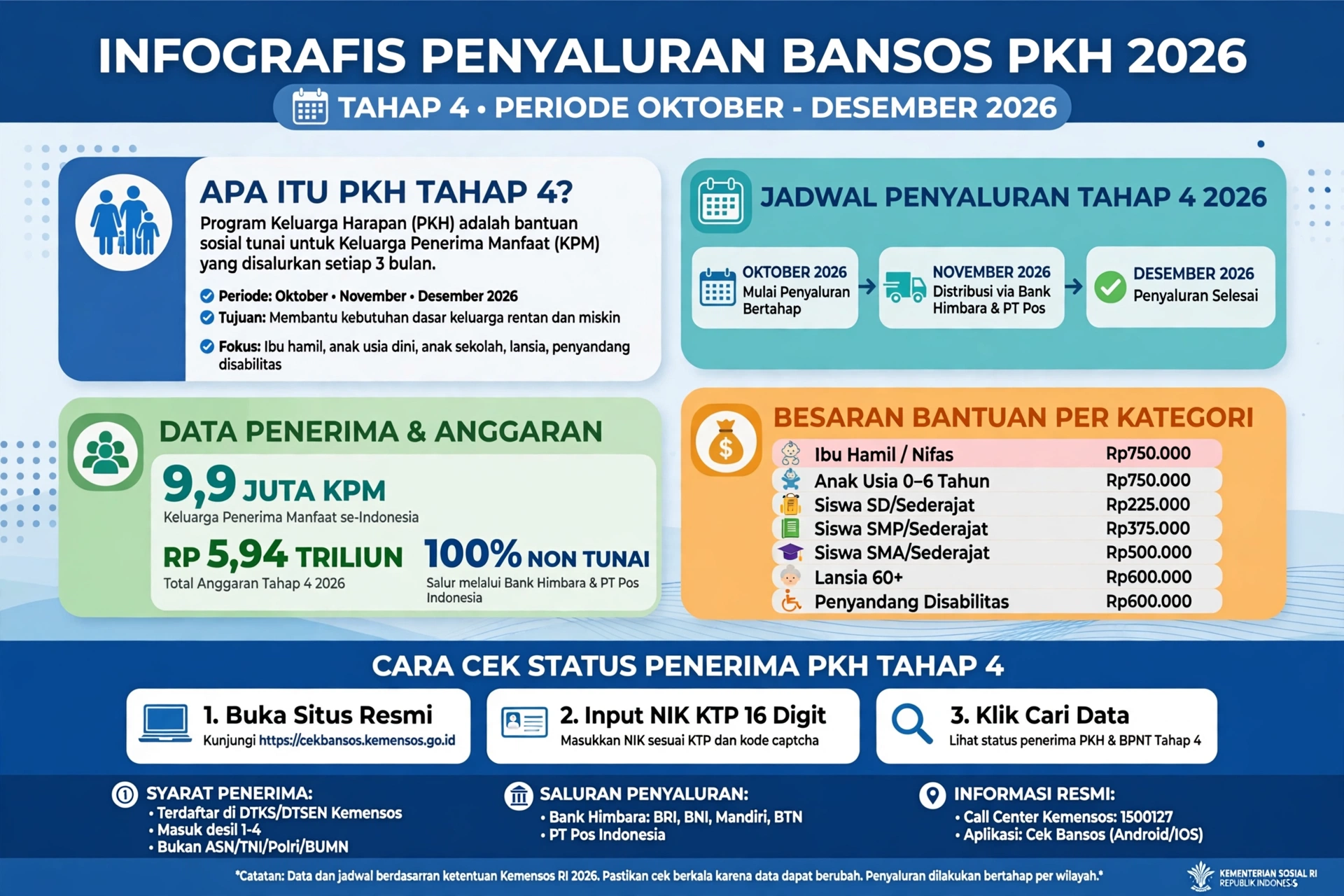 Penyaluran Bansos PKH 2026 Tahap 4 Sudah Cair? Cek Penerima Pakai NIK KTP